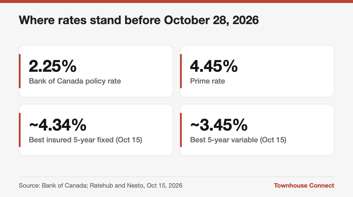 Bank of Canada October 28 2026 context: policy rate 2.25%, prime 4.45%, best insured five-year fixed about 4.34% and variable about 3.45%