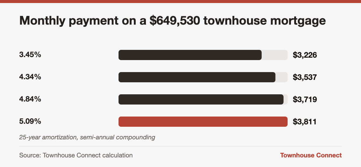 Townhouse mortgage payment at four rates after the Bank of Canada October 28 decision, from $3,226 to $3,811 a month