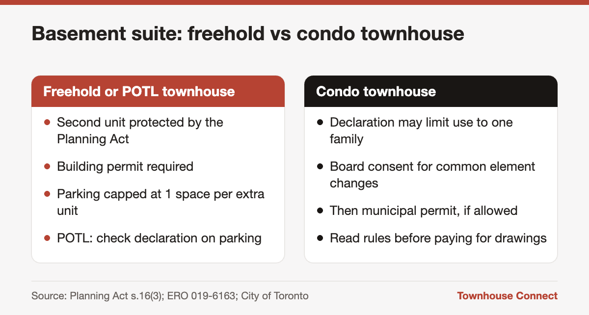 Basement suite in a townhouse in Ontario: rules for freehold and POTL owners compared with condo townhouse owners