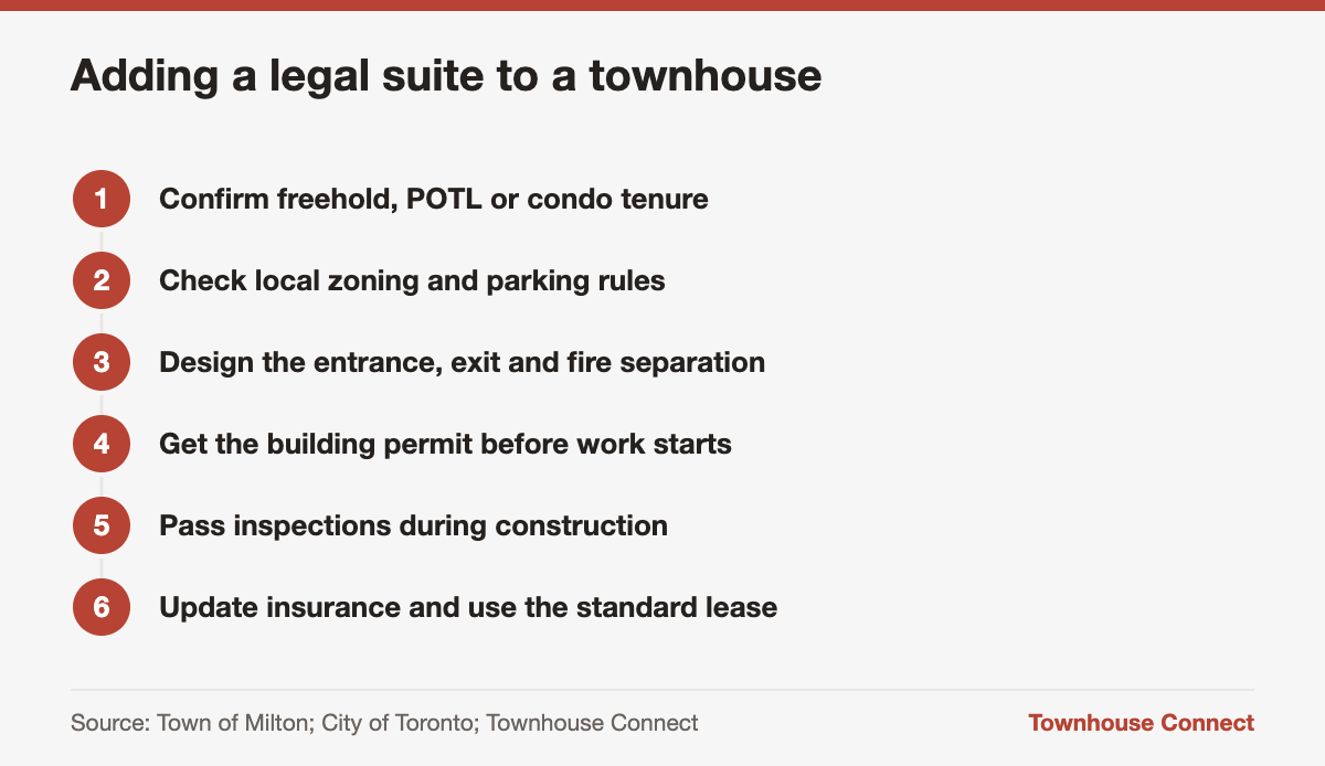 Steps to add a legal basement suite in a townhouse in Ontario