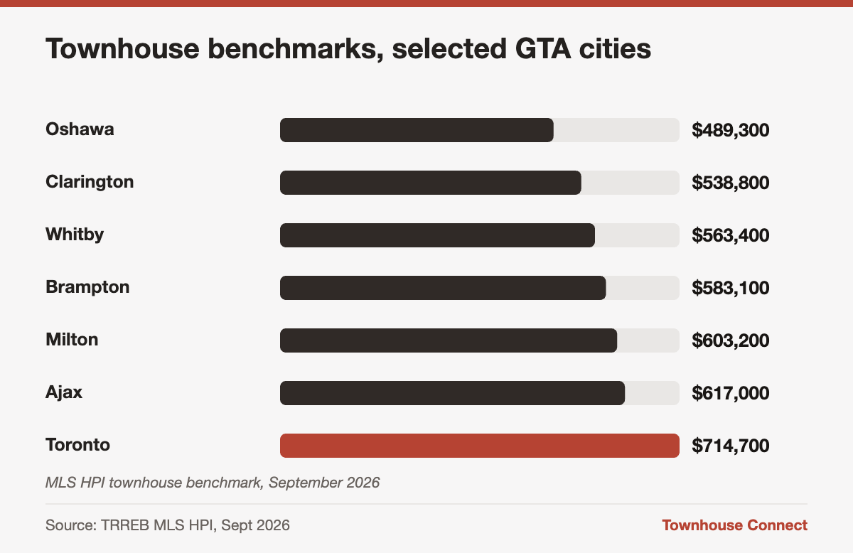 Cheapest townhouses in the GTA in 2026: benchmark prices from $489,300 in Oshawa to $714,700 in Toronto