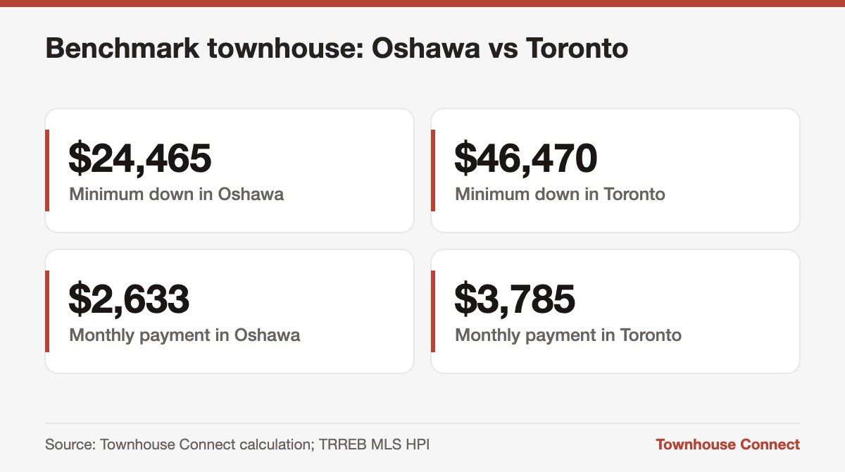 Minimum down payment and monthly payment for a benchmark townhouse in Oshawa vs Toronto