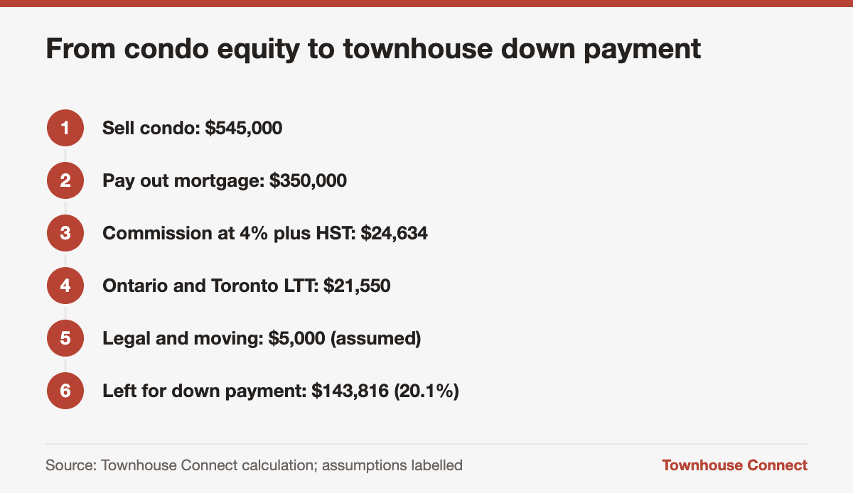 Condo to townhouse upgrade example showing how $545,000 condo equity becomes a 20% townhouse down payment