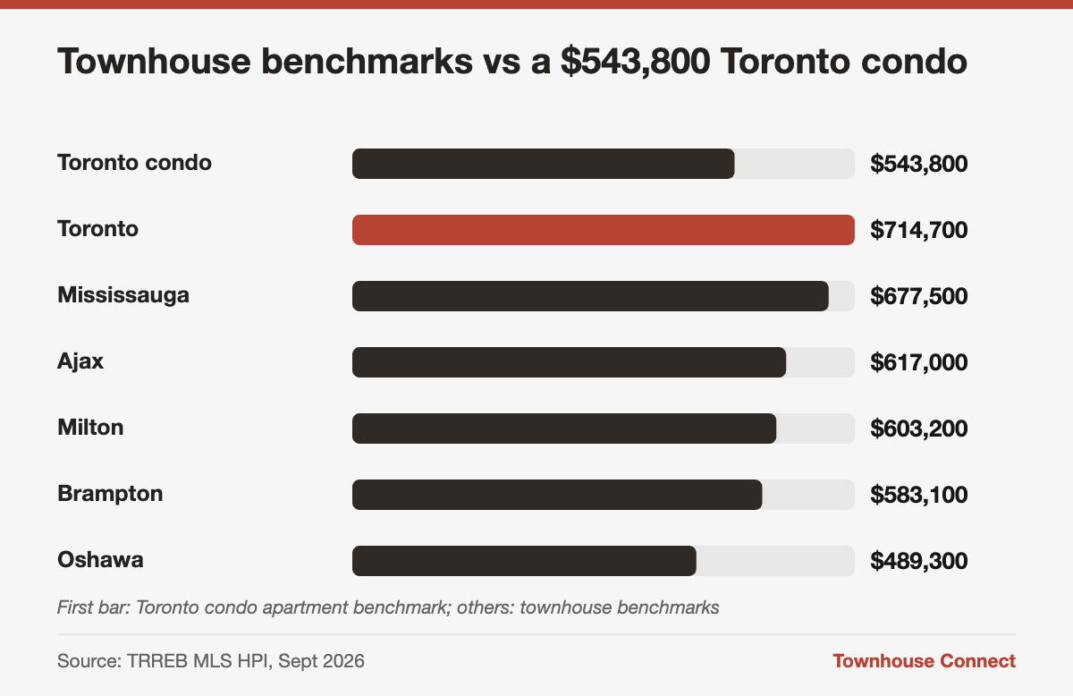 Cost to upgrade from a Toronto condo to a townhouse in six GTA cities, based on September 2026 benchmarks