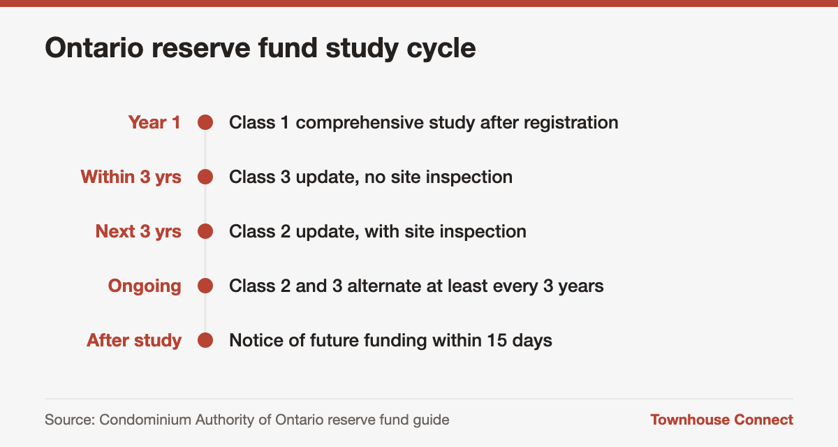 Ontario condo townhouse reserve fund study cycle from the first comprehensive study to three-year updates