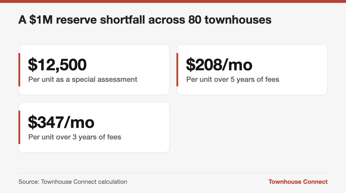 Illustration of a condo townhouse reserve fund shortfall of $1 million split among 80 owners