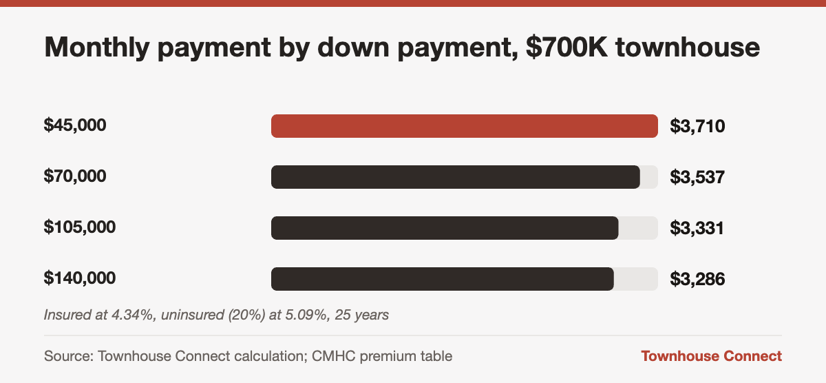 Monthly mortgage payment on a $700,000 townhouse by down payment, from $3,710 with $45,000 down to $3,286 with $140,000 down