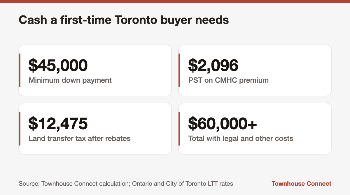 Cash needed to buy a $700,000 townhouse in Toronto as a first-time buyer, including down payment and land transfer tax