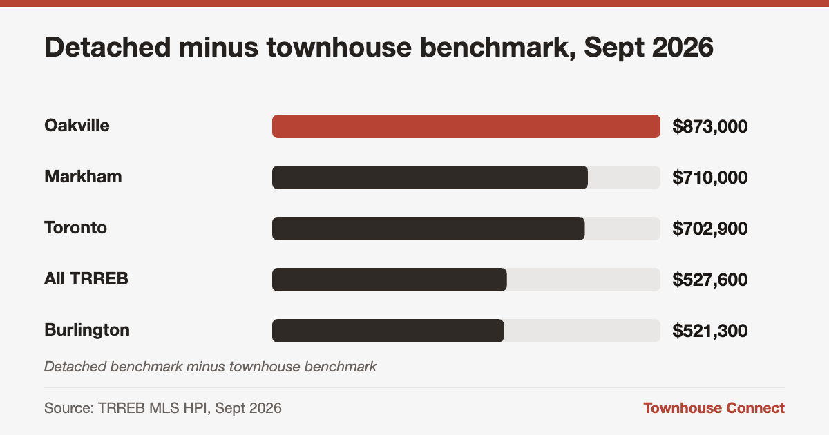 Equity gap when downsizing to a townhouse from a detached home in five GTA areas