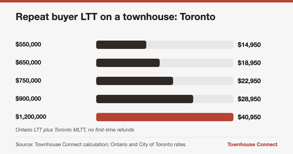 Land transfer tax on a townhouse in Toronto for a repeat buyer at five prices, from $14,950 to $40,950