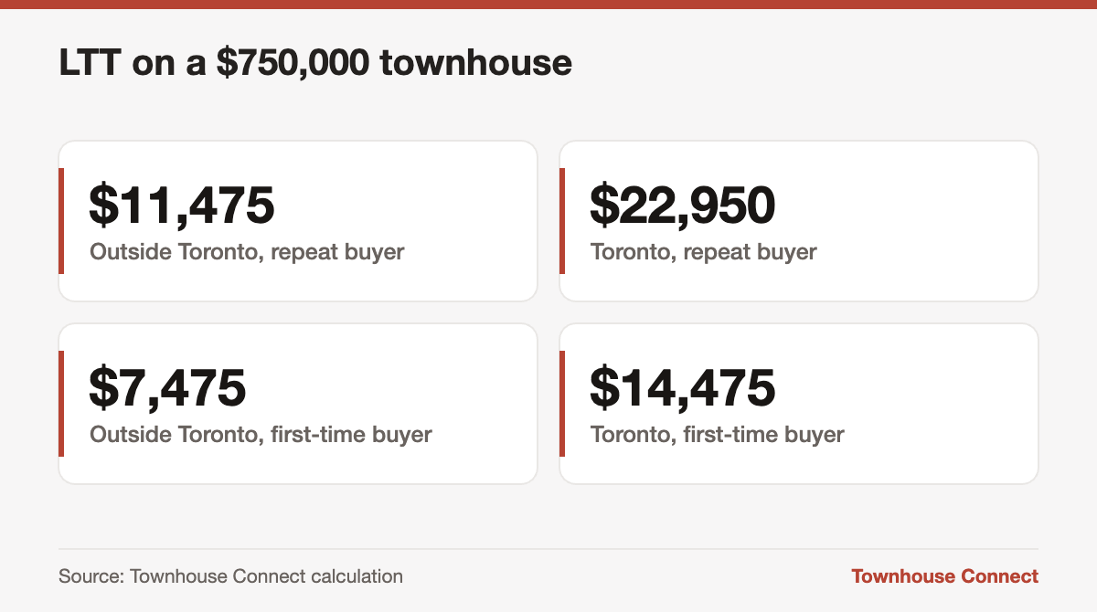 Land transfer tax on a $750,000 townhouse in Toronto and the 905 for first-time and repeat buyers