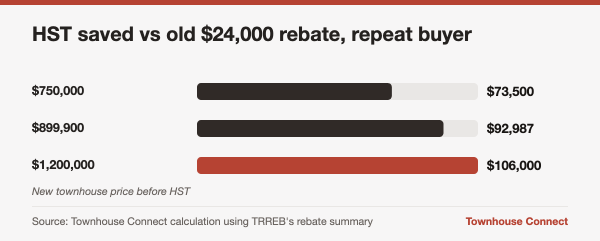 Ontario HST rebate savings on a new townhouse for a repeat buyer at three prices, from $73,500 to $106,000