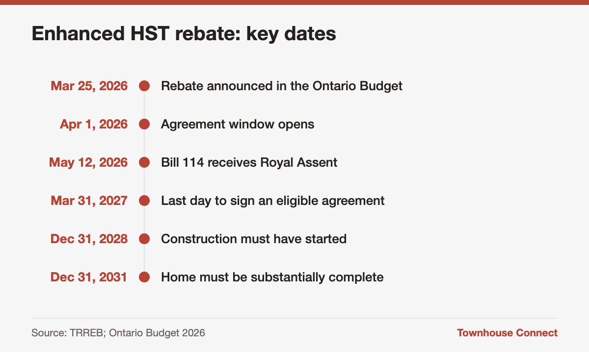 Timeline of Ontario HST rebate dates for new townhouse buyers from April 2026 to December 2031