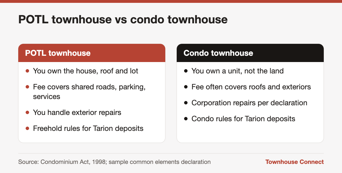 Comparison of a POTL townhouse and a condo townhouse in Ontario: ownership, fees and repairs