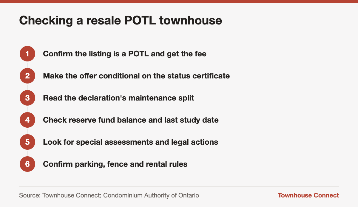 Checklist for buying a POTL townhouse in Ontario, from status certificate to parking rules