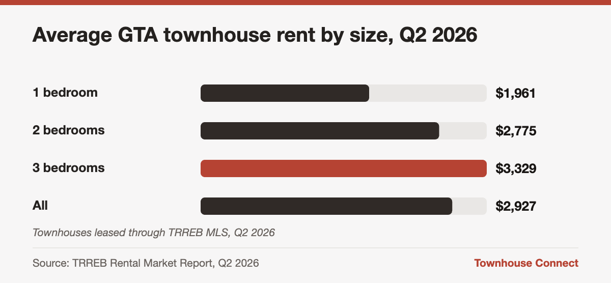 Average townhouse rent in the GTA by bedroom count in Q2 2026, for landlords renting out a townhouse in Ontario