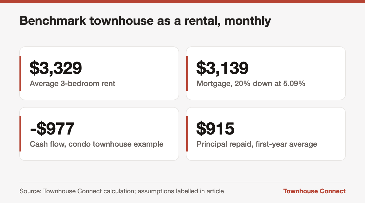 Cash flow example for renting out a $668,800 townhouse in Ontario at 2026 mortgage rates