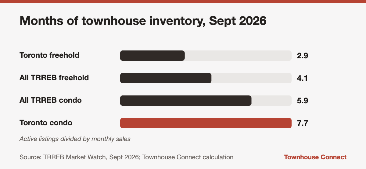 Months of inventory for freehold and condo townhouses in Toronto and the GTA, relevant to selling a townhouse in a buyer's market
