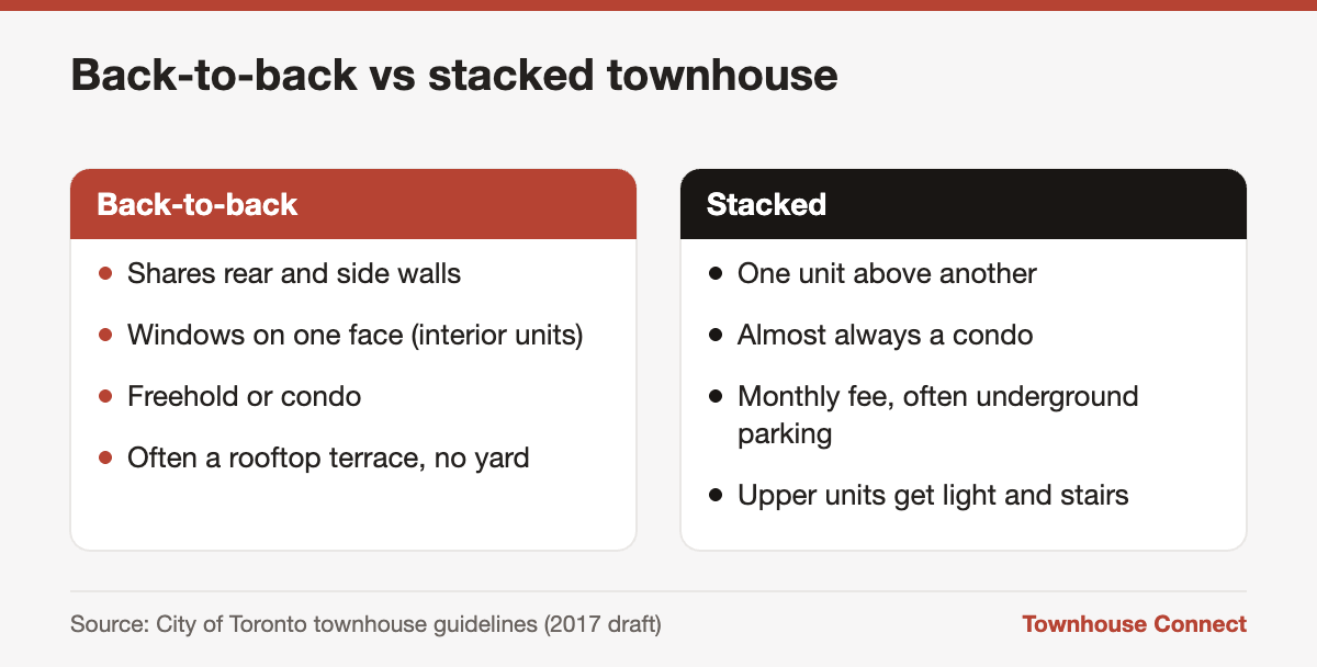 Stacked vs back-to-back townhouse comparison of walls, light, ownership and parking