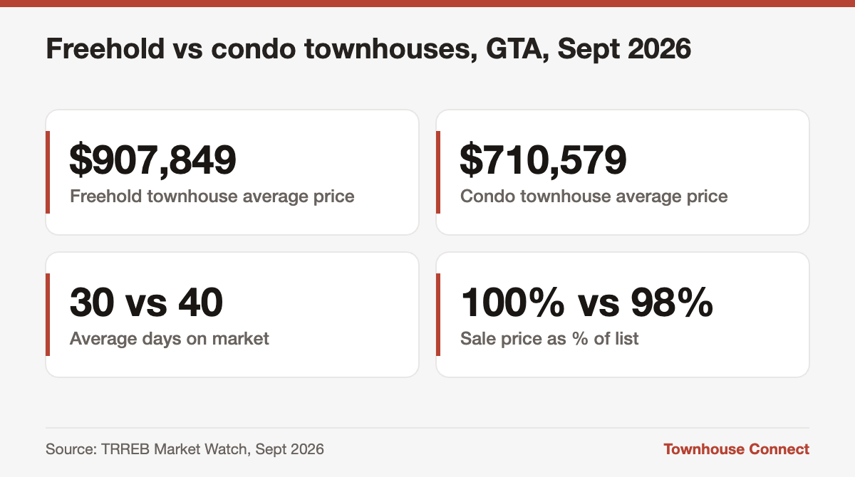 Freehold vs condo townhouse prices and days on market in the GTA, September 2026, relevant to stacked townhouse buyers