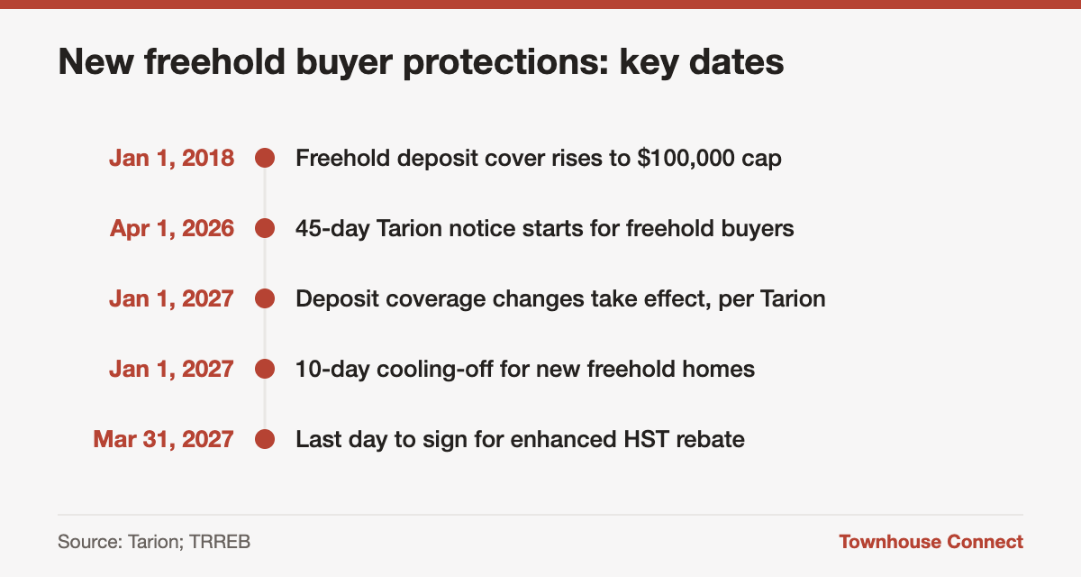 Timeline of Tarion 45-day registration and the 2027 freehold cooling-off period for new townhouse buyers