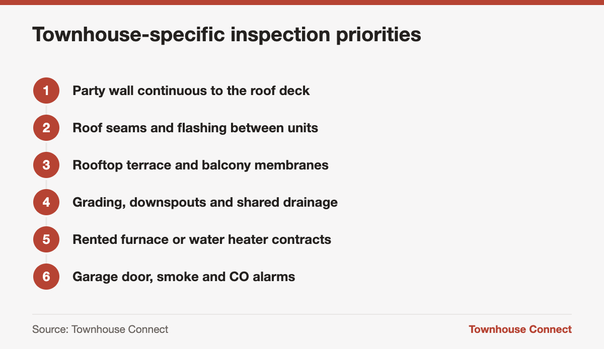 Townhouse home inspection checklist priorities from party walls to CO alarms
