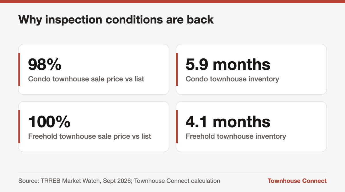 GTA townhouse market data supporting a home inspection condition in 2026 offers