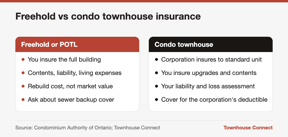 Townhouse insurance in Ontario: what freehold and POTL owners insure compared with condo townhouse owners