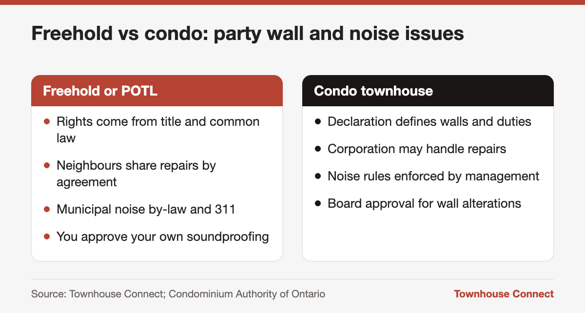 Townhouse noise and party wall responsibilities in freehold vs condo townhouses
