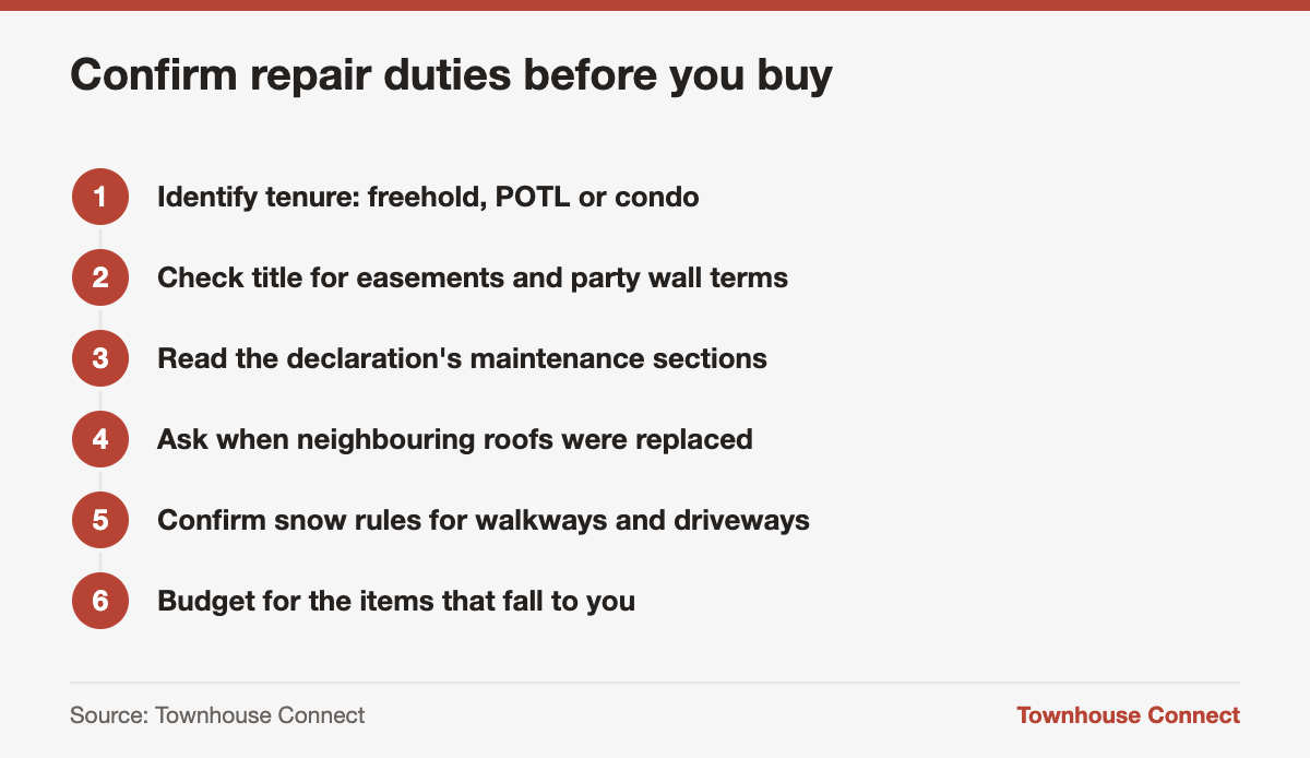 Checklist to confirm townhouse repair responsibilities before buying