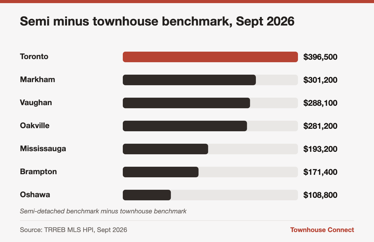 Townhouse vs semi-detached price gap by GTA city, from $396,500 in Toronto to $108,800 in Oshawa
